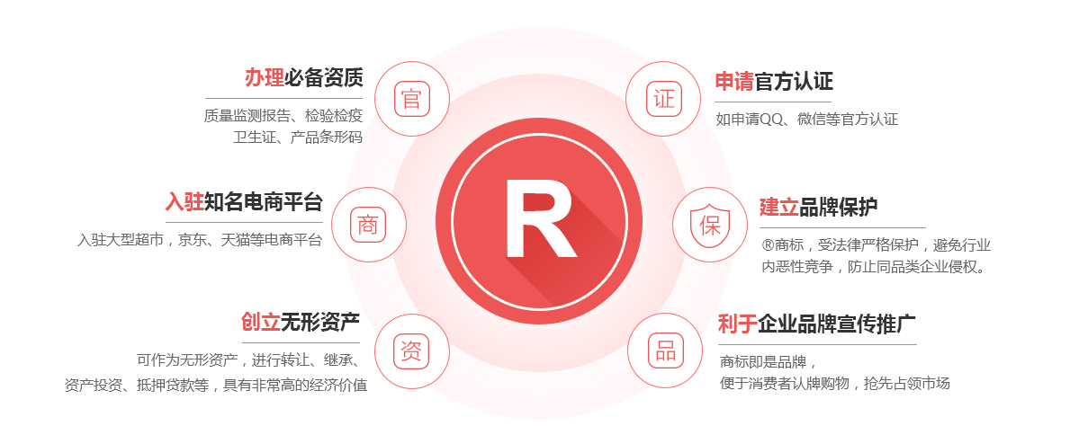 涟水商标注册的作用